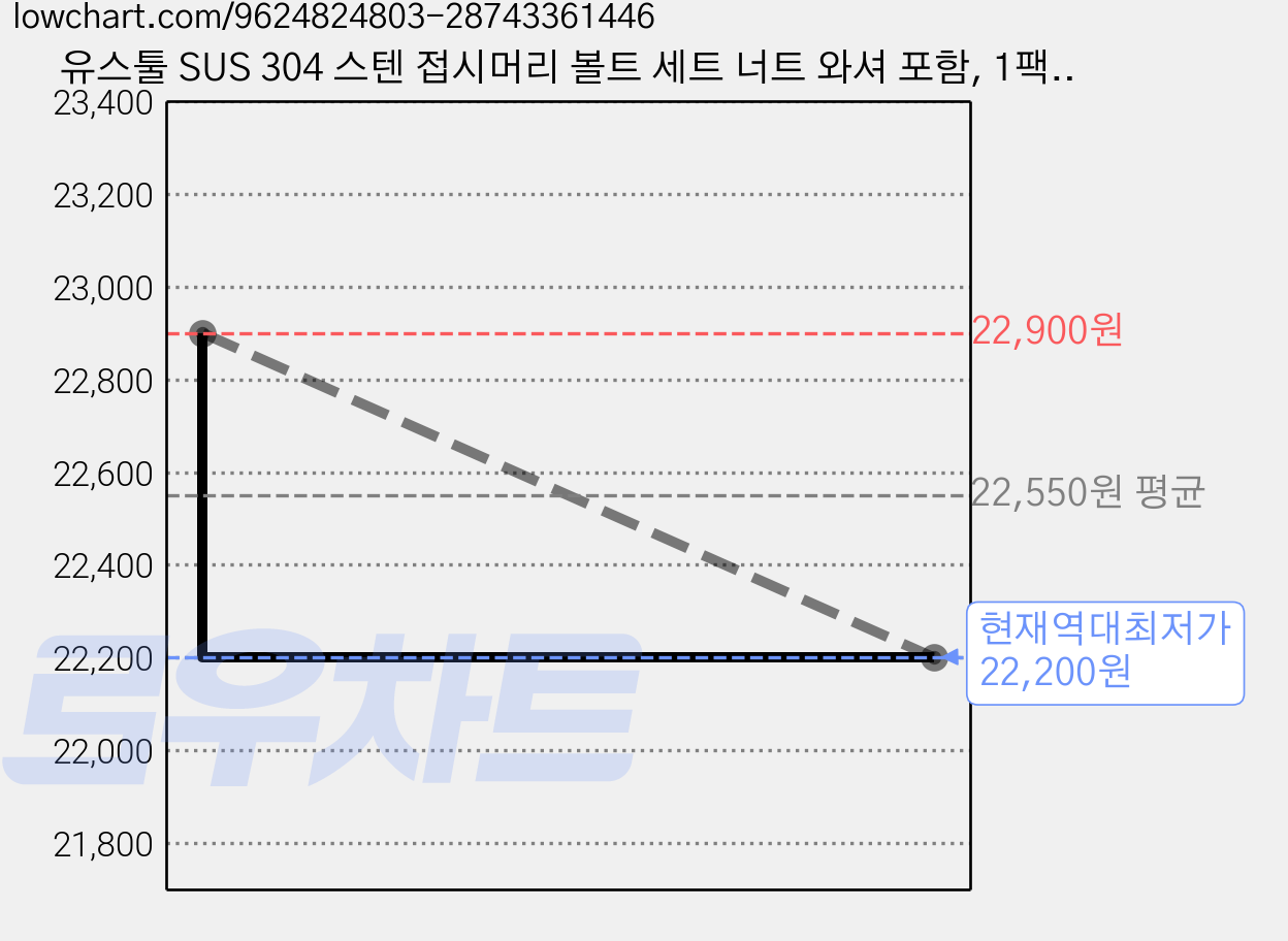 유스툴 SUS 304 스텐 접시머리 볼트 세트 너트 와셔 포함, 1팩, 150mm, M5 가격 변동 차트, 현재가 22,200원, 역대최저가