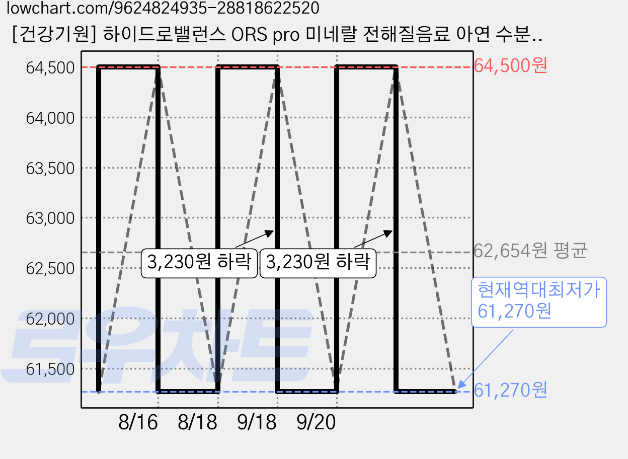 [건강기원] 하이드로밸런스 ORS pro 미네랄 전해질음료 아연 수분보충 10포, 30개, 100ml 가격 변동 차트, 현재가 61,270원, 역대최저가