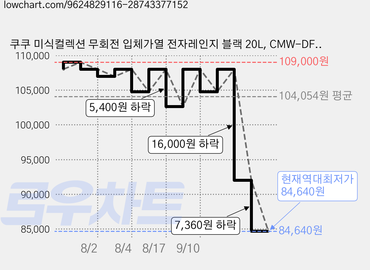 쿠쿠 미식컬렉션 무회전 입체가열 전자레인지 블랙 20L, CMW-DF2010DB2 가격 변동 차트, 현재가 84,640원, 역대최저가