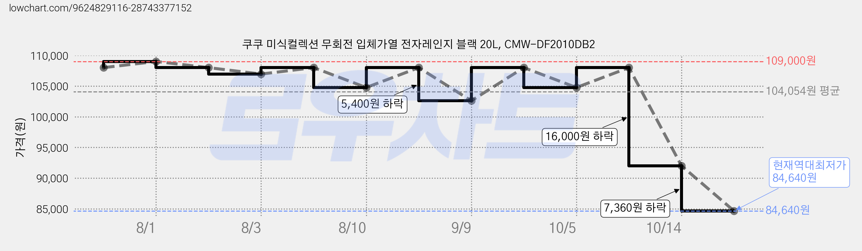 쿠쿠 미식컬렉션 무회전 입체가열 전자레인지 블랙 20L, CMW-DF2010DB2 가격 변동 차트, 현재가 84,640원, 역대최저가