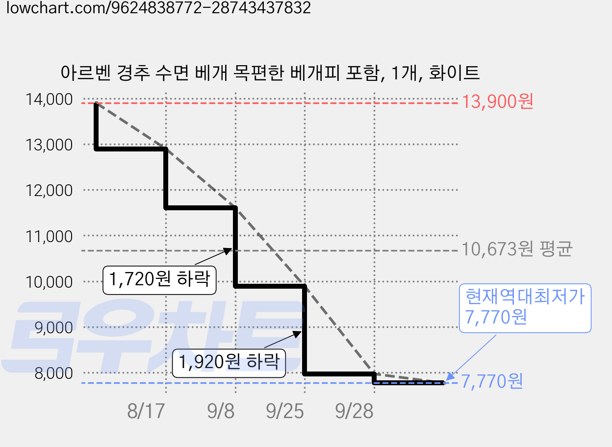 아르벤 경추 수면 베개 목편한 베개피 포함, 1개, 화이트 가격 변동 차트, 현재가 7,770원, 역대최저가