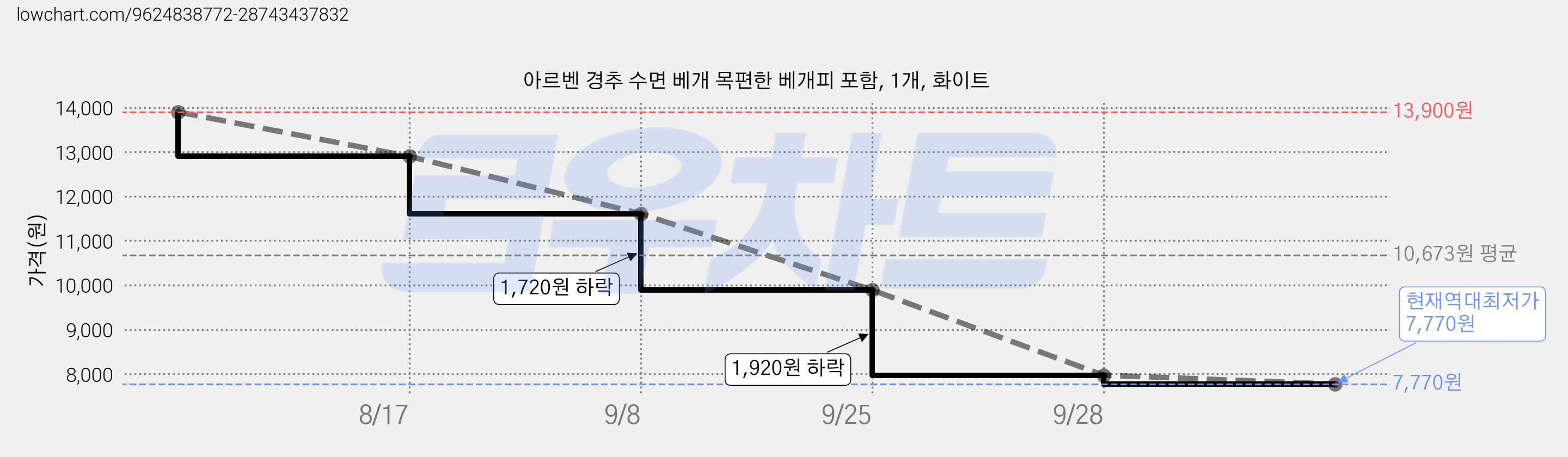 아르벤 경추 수면 베개 목편한 베개피 포함, 1개, 화이트 가격 변동 차트, 현재가 7,770원, 역대최저가