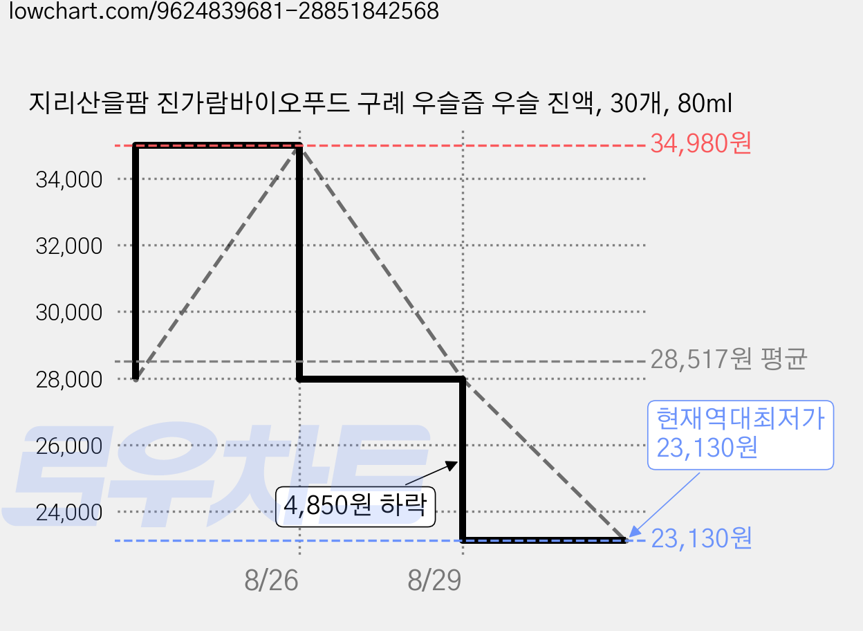 지리산을팜 진가람바이오푸드 구례 우슬즙 우슬 진액, 30개, 80ml 가격 변동 차트, 현재가 23,130원, 역대최저가