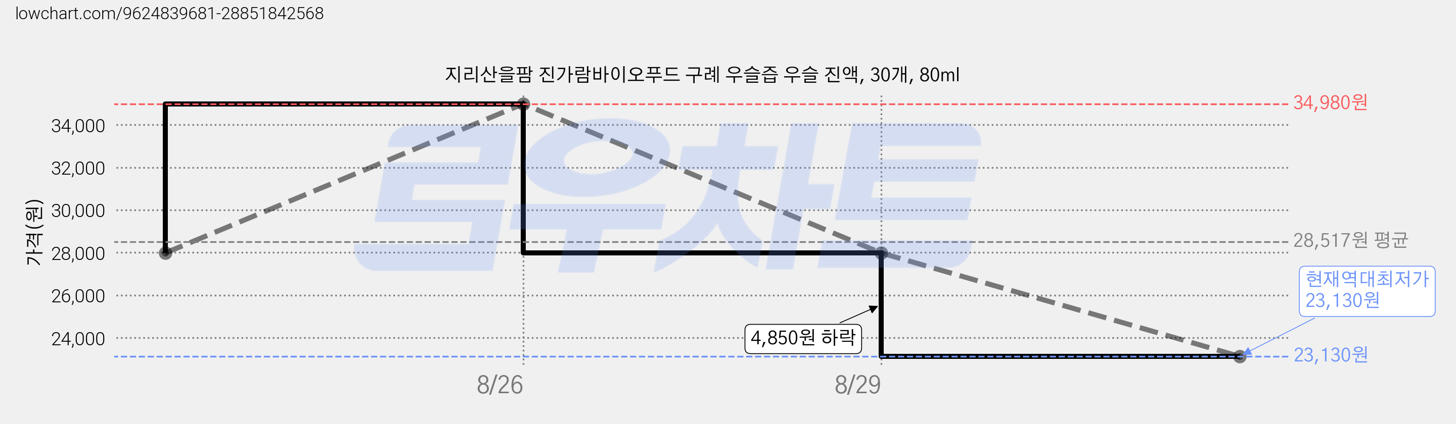 지리산을팜 진가람바이오푸드 구례 우슬즙 우슬 진액, 30개, 80ml 가격 변동 차트, 현재가 23,130원, 역대최저가