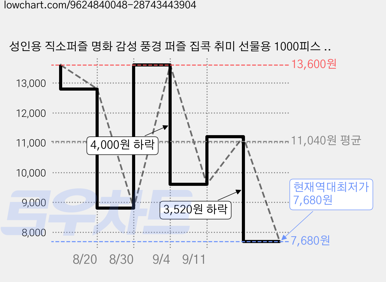 성인용 직소퍼즐 명화 감성 풍경 퍼즐 집콕 취미 선물용 1000피스 퍼즐, 오로라의 밤, 1개 가격 변동 차트, 현재가 7,680원, 역대최저가
