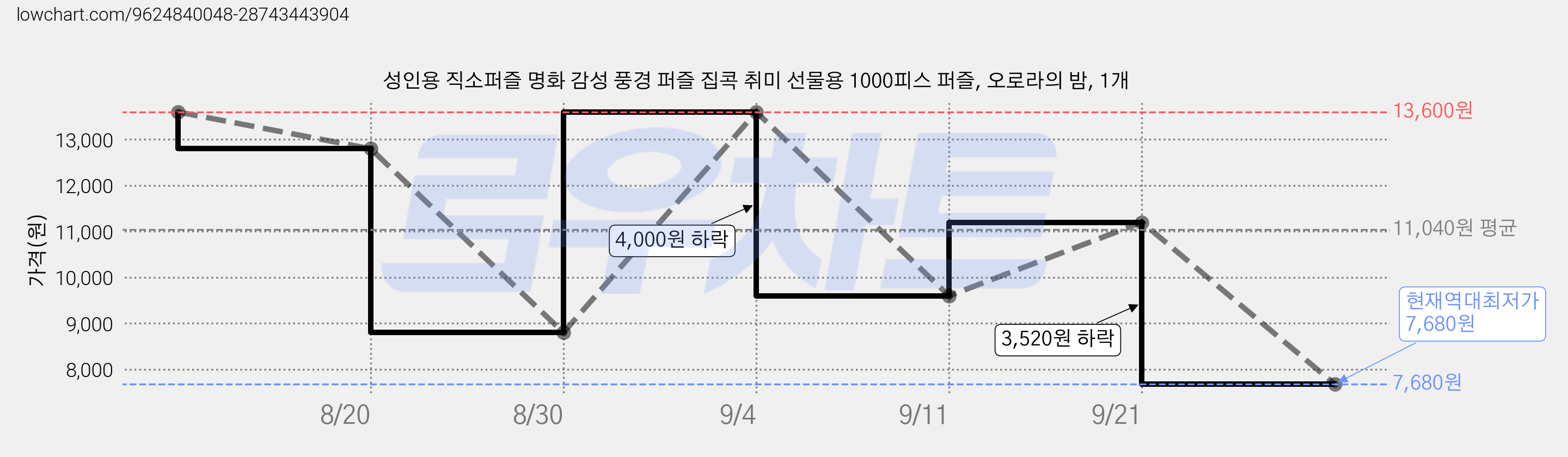 성인용 직소퍼즐 명화 감성 풍경 퍼즐 집콕 취미 선물용 1000피스 퍼즐, 오로라의 밤, 1개 가격 변동 차트, 현재가 7,680원, 역대최저가