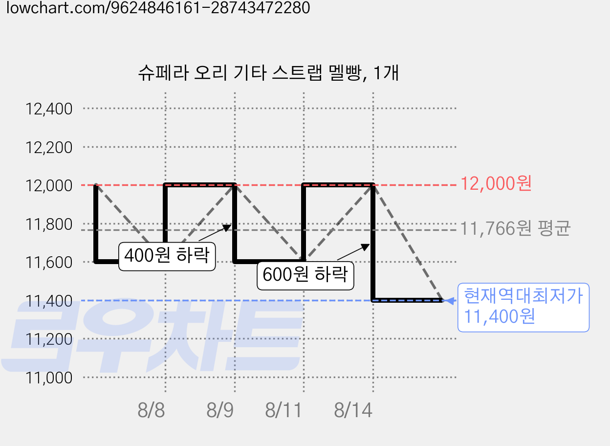 슈페라 오리 기타 스트랩 멜빵, 1개 가격 변동 차트, 현재가 11,400원, 역대최저가