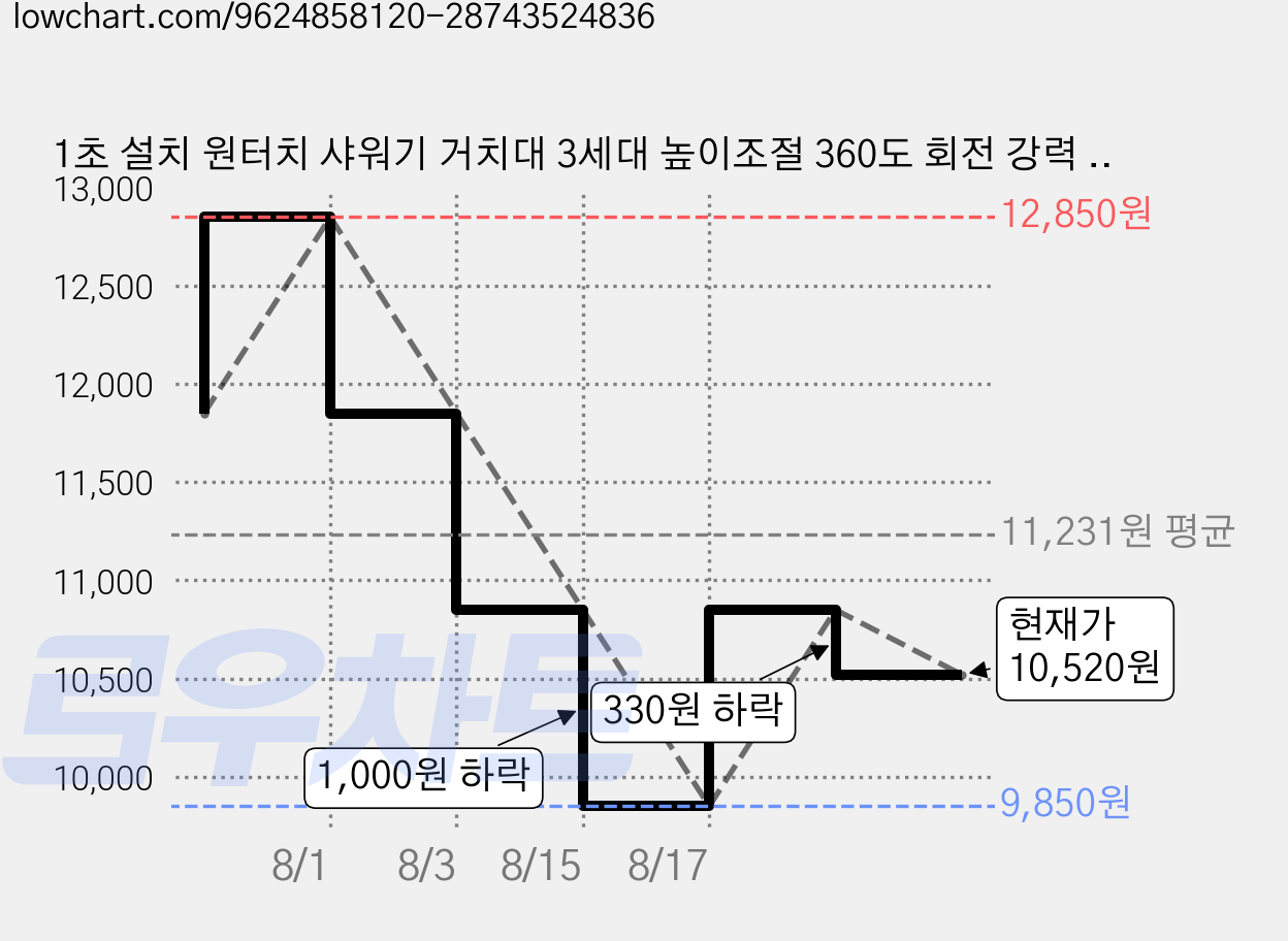 1초 설치 원터치 샤워기 거치대 3세대 높이조절 360도 회전 강력 고정, 크롬 실버 가격 변동 차트, 현재가 10,520원, 관측 최저가 9,850원