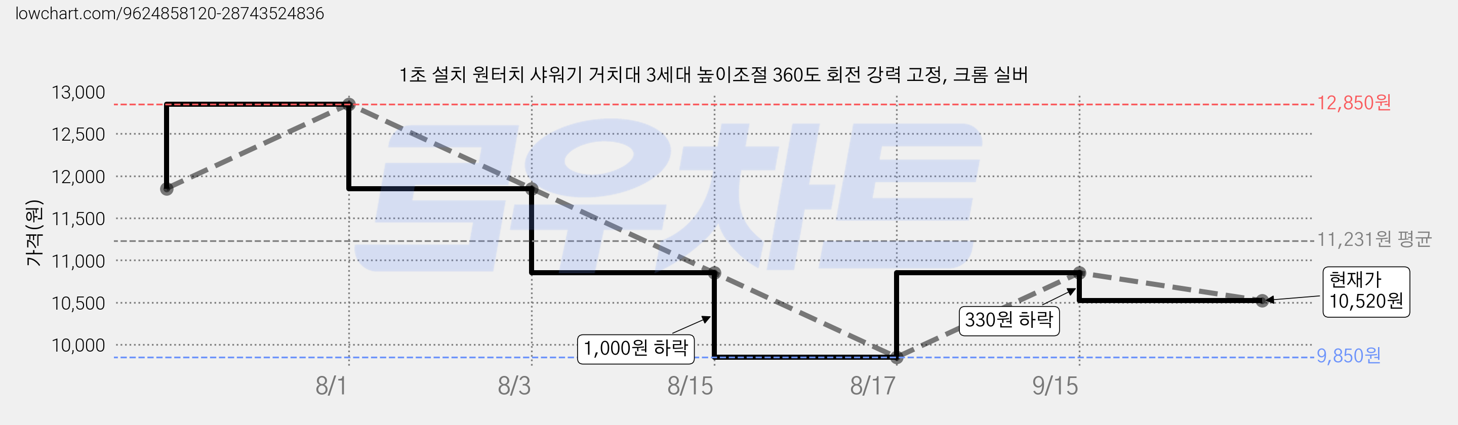1초 설치 원터치 샤워기 거치대 3세대 높이조절 360도 회전 강력 고정, 크롬 실버 가격 변동 차트, 현재가 10,520원, 관측 최저가 9,850원