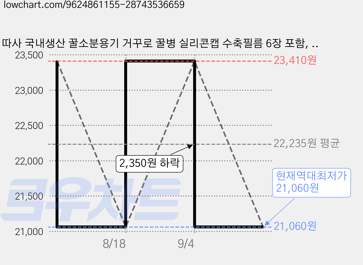 따사 국내생산 꿀소분용기 거꾸로 꿀병 실리콘캡 수축필름 6장 포함, 9개, 500ml 가격 변동 차트, 현재가 21,060원, 역대최저가