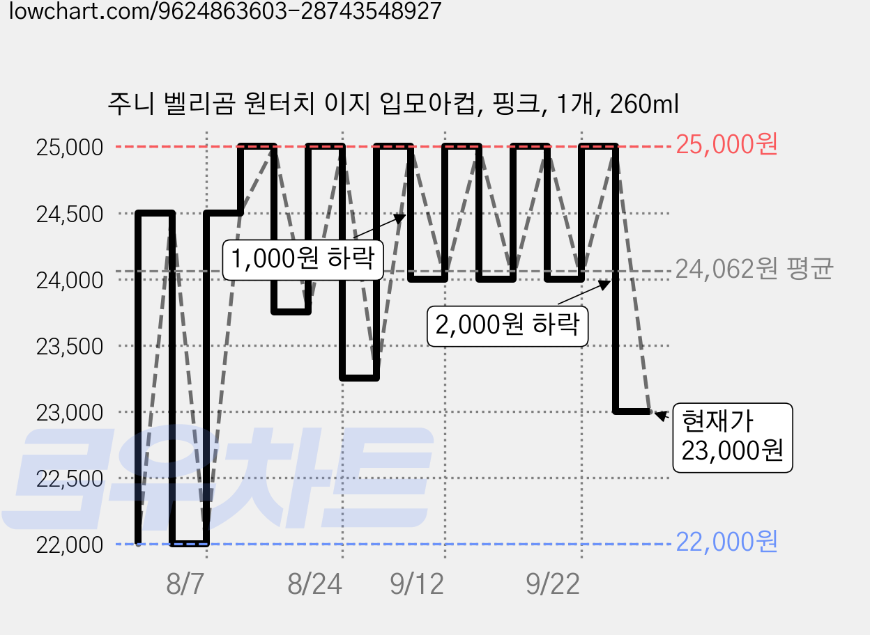 주니 벨리곰 원터치 이지 입모아컵, 핑크, 1개, 260ml 가격 변동 차트, 현재가 23,000원, 관측 최저가 22,000원