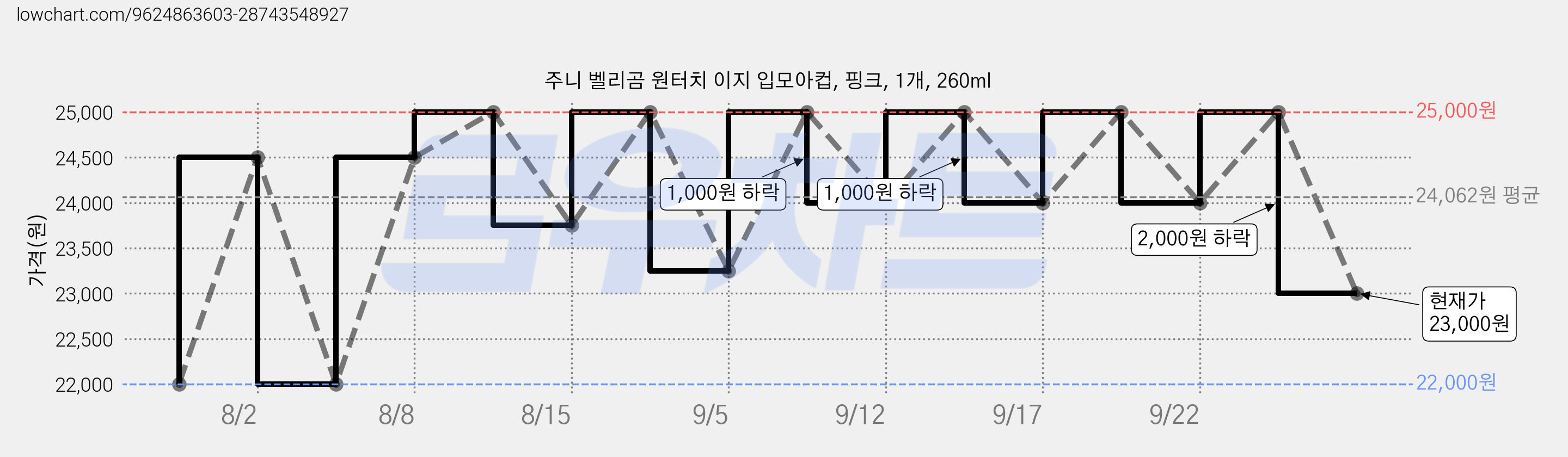주니 벨리곰 원터치 이지 입모아컵, 핑크, 1개, 260ml 가격 변동 차트, 현재가 23,000원, 관측 최저가 22,000원
