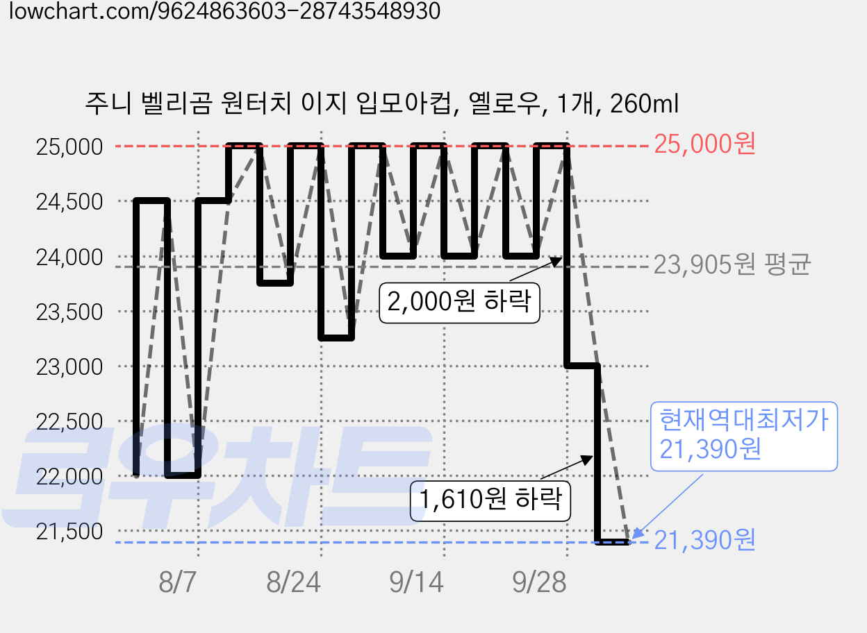 주니 벨리곰 원터치 이지 입모아컵, 옐로우, 1개, 260ml 가격 변동 차트, 현재가 21,390원, 역대최저가