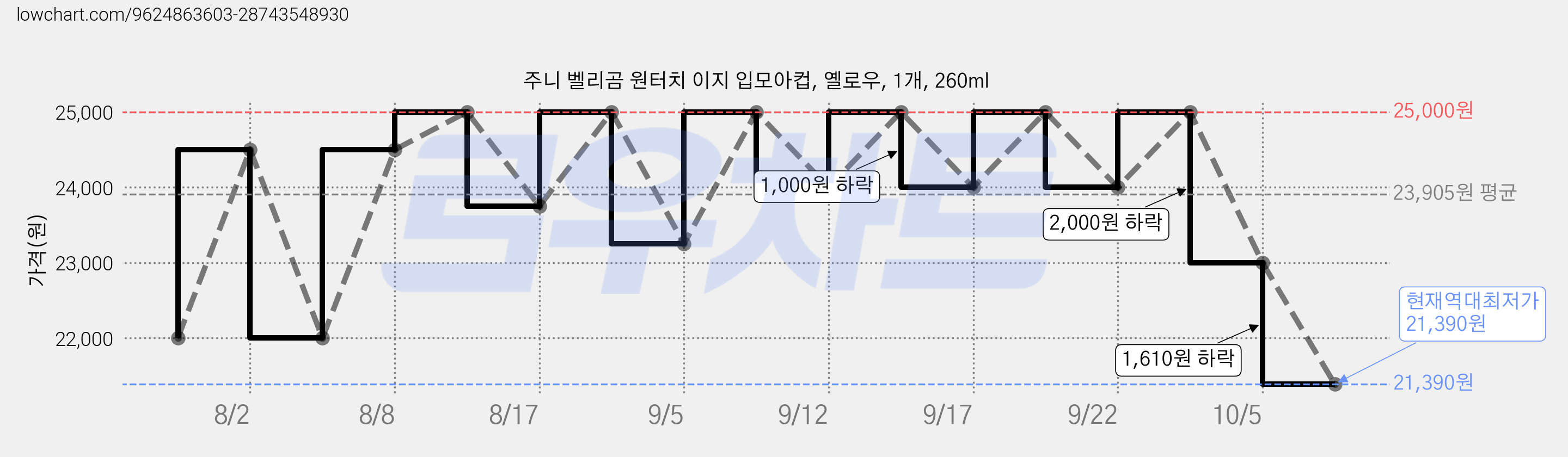 주니 벨리곰 원터치 이지 입모아컵, 옐로우, 1개, 260ml 가격 변동 차트, 현재가 21,390원, 역대최저가