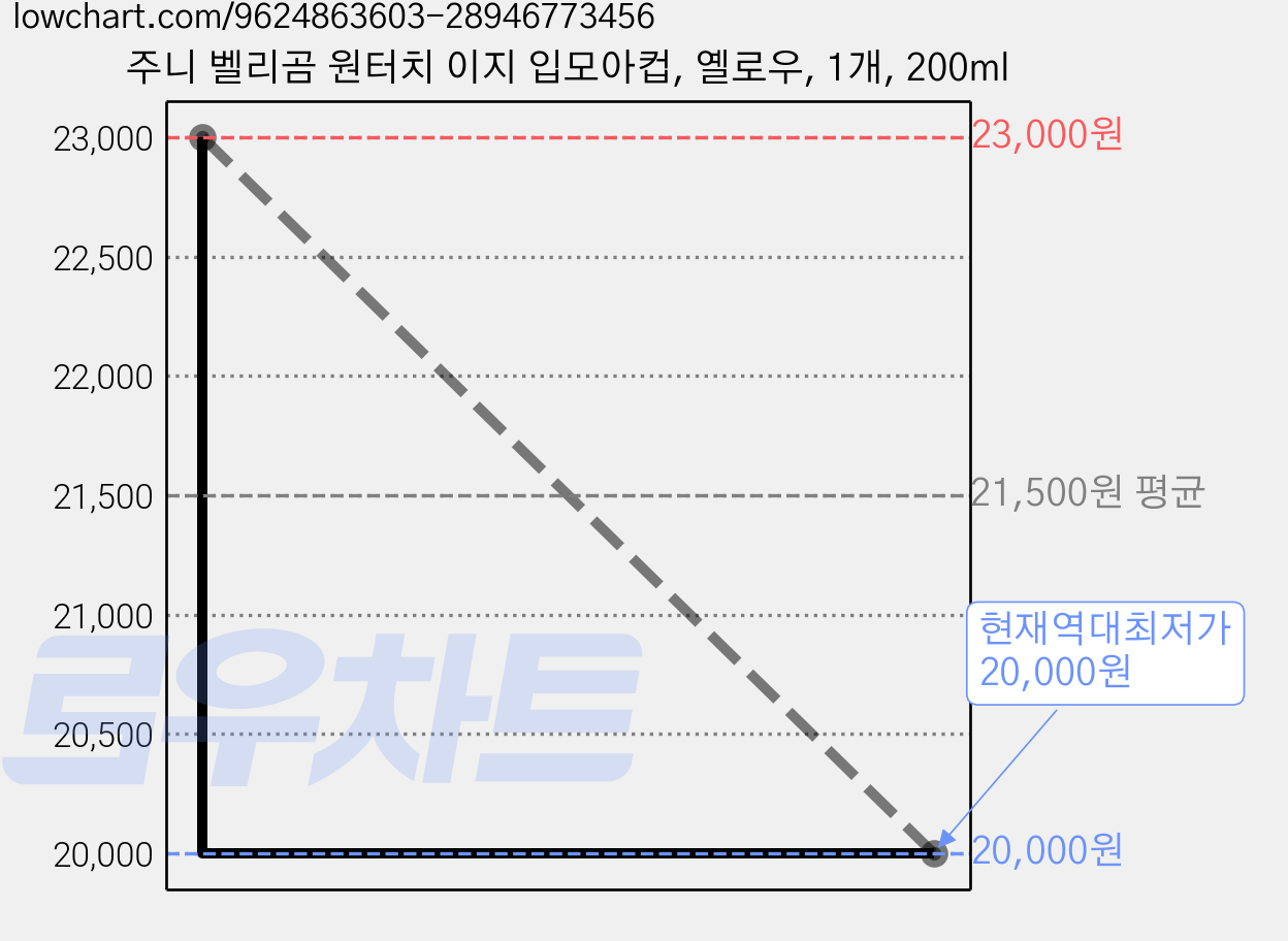 주니 벨리곰 원터치 이지 입모아컵, 옐로우, 1개, 200ml 가격 변동 차트, 현재가 20,000원, 역대최저가