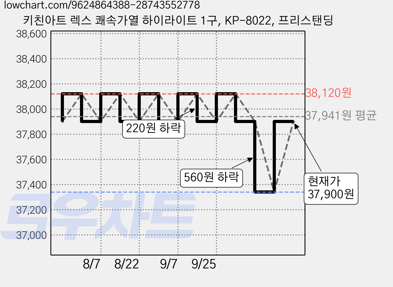 키친아트 렉스 쾌속가열 하이라이트 1구, KP-8022, 프리스탠딩 가격 변동 차트, 현재가 37,900원, 관측 최저가 35,900원