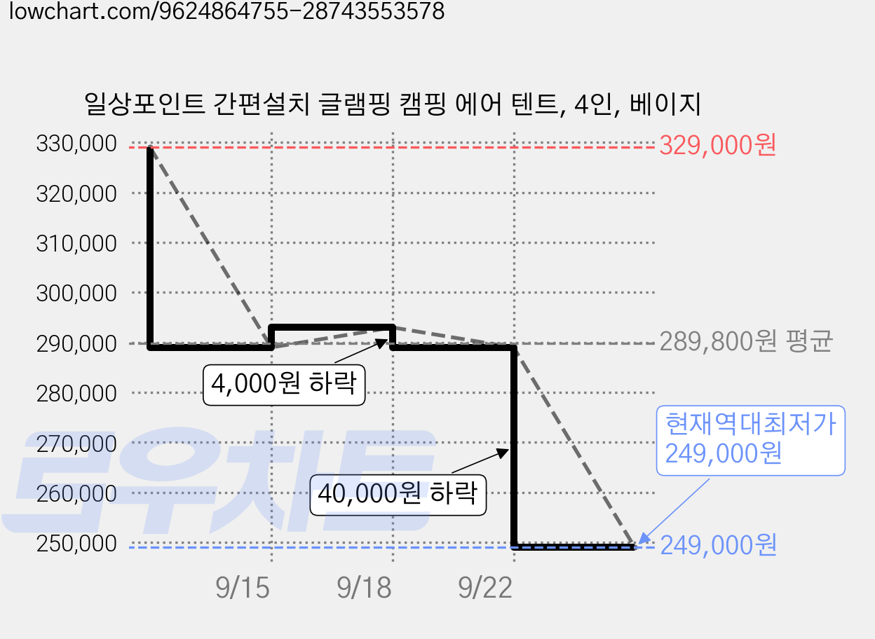 일상포인트 간편설치 글램핑 캠핑 에어 텐트, 4인, 베이지 가격 변동 차트, 현재가 249,000원, 역대최저가