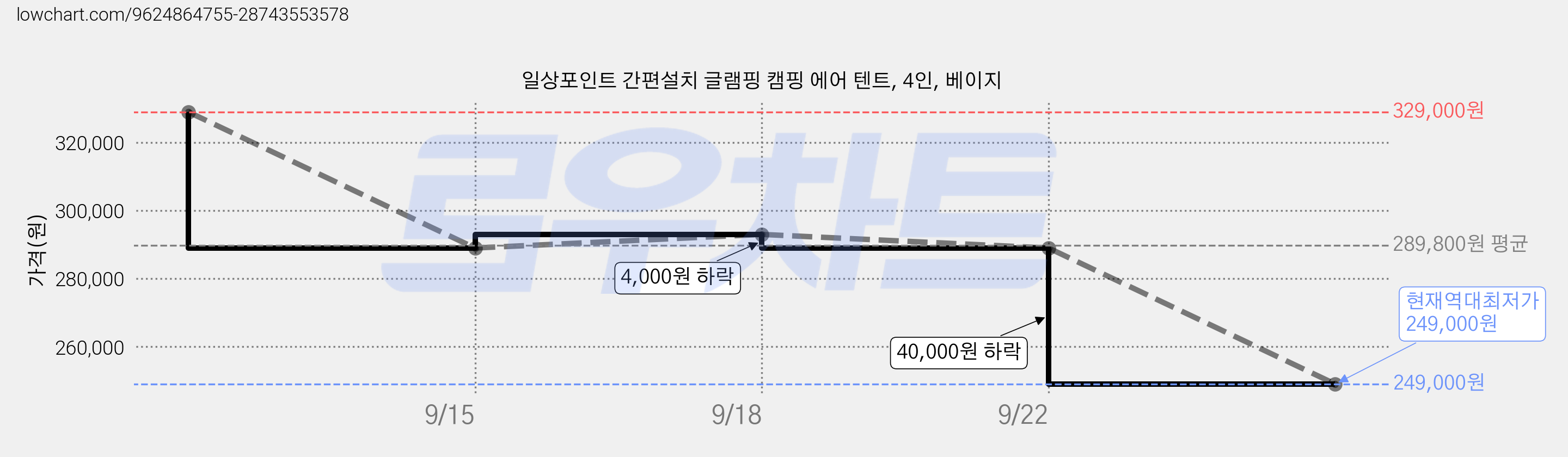일상포인트 간편설치 글램핑 캠핑 에어 텐트, 4인, 베이지 가격 변동 차트, 현재가 249,000원, 역대최저가