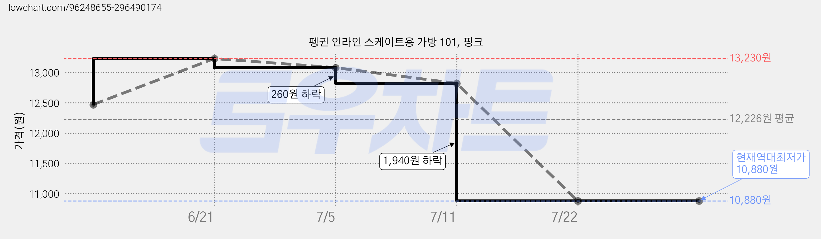 펭귄 인라인 스케이트용 가방 101, 핑크 가격 변동 차트, 현재가 10,880원, 역대최저가