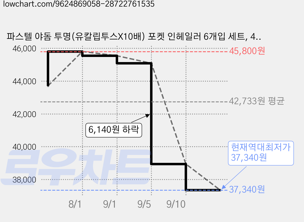 파스텔 야돔 투명(유칼립투스X10배) 포켓 인헤일러 6개입 세트, 4세트 가격 변동 차트, 현재가 37,340원, 역대최저가