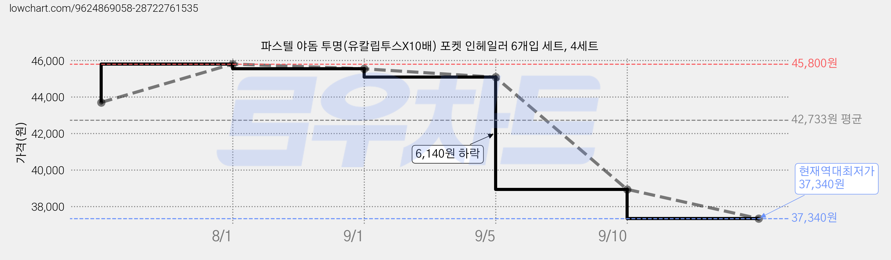 파스텔 야돔 투명(유칼립투스X10배) 포켓 인헤일러 6개입 세트, 4세트 가격 변동 차트, 현재가 37,340원, 역대최저가