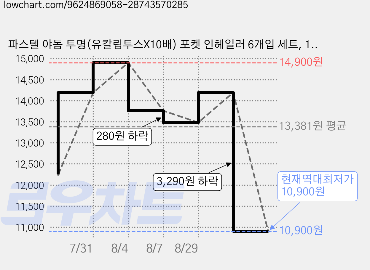 파스텔 야돔 투명(유칼립투스X10배) 포켓 인헤일러 6개입 세트, 1세트 가격 변동 차트, 현재가 10,900원, 역대최저가