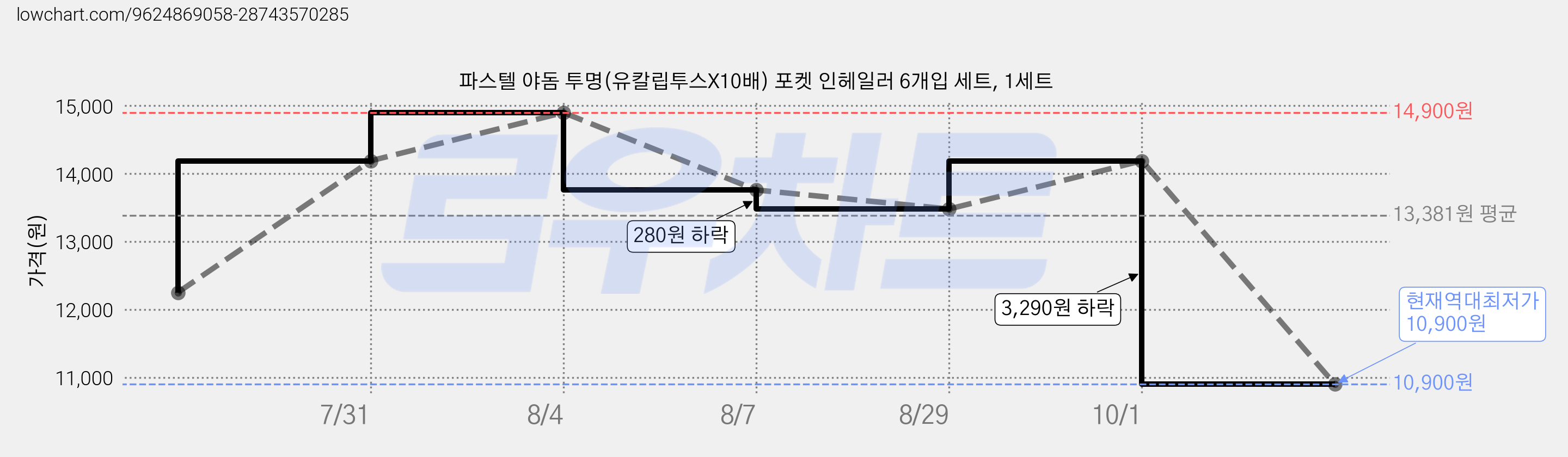 파스텔 야돔 투명(유칼립투스X10배) 포켓 인헤일러 6개입 세트, 1세트 가격 변동 차트, 현재가 10,900원, 역대최저가