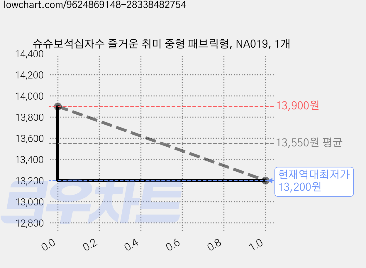슈슈보석십자수 즐거운 취미 중형 패브릭형, NA019, 1개 가격 변동 차트, 현재가 13,200원, 역대최저가