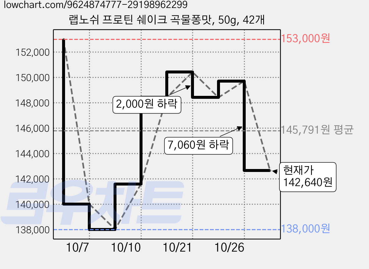 랩노쉬 프로틴 쉐이크 곡물퐁맛, 50g, 42개 가격 변동 차트, 현재가 142,640원, 관측 최저가 138,000원