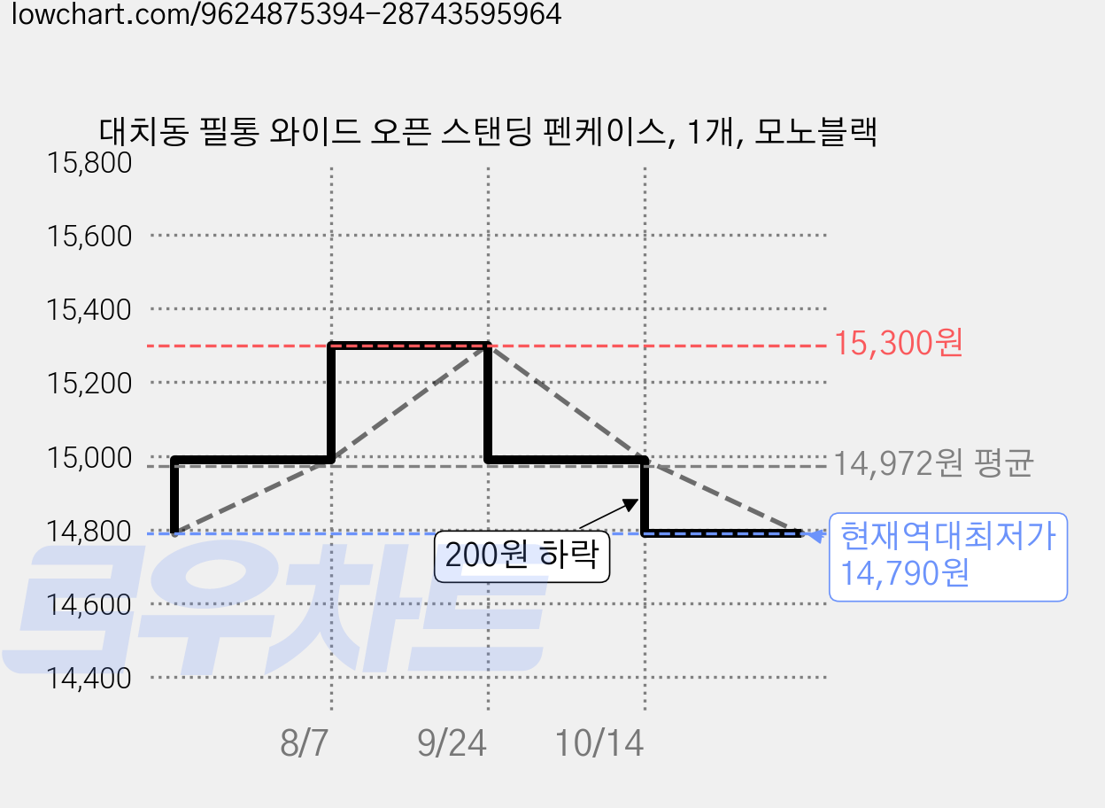 대치동 필통 와이드 오픈 스탠딩 펜케이스, 1개, 모노블랙 가격 변동 차트, 현재가 14,790원, 역대최저가