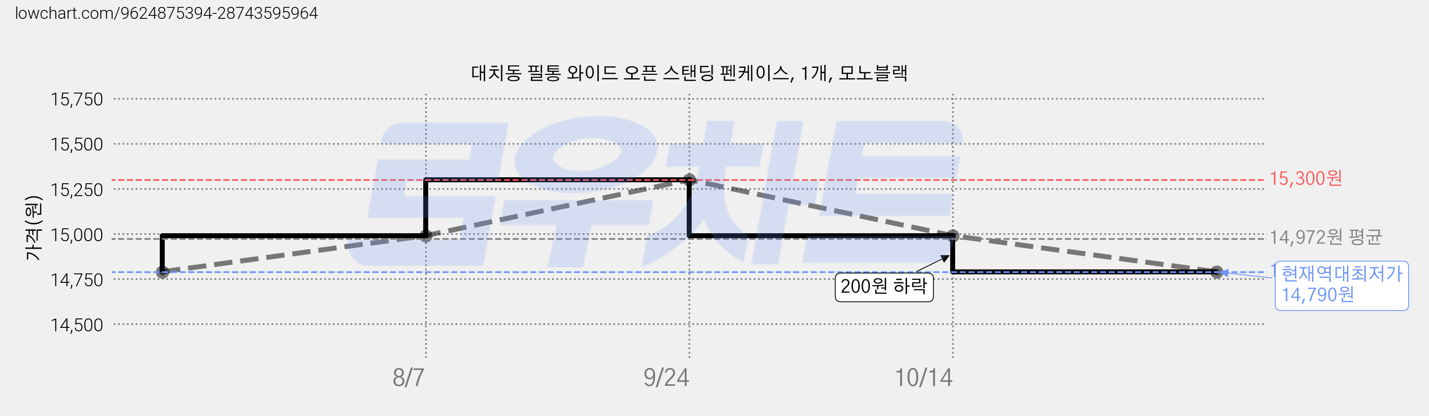 대치동 필통 와이드 오픈 스탠딩 펜케이스, 1개, 모노블랙 가격 변동 차트, 현재가 14,790원, 역대최저가