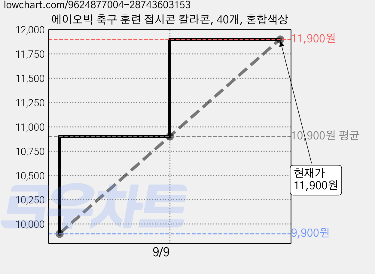 에이오빅 축구 훈련 접시콘 칼라콘, 40개, 혼합색상 가격 변동 차트, 현재가 11,900원, 역대최저가