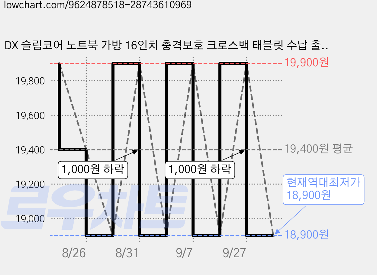 DX 슬림코어 노트북 가방 16인치 충격보호 크로스백 태블릿 수납 출퇴근용, 1개, 포그 아이보리 가격 변동 차트, 현재가 18,900원, 역대최저가