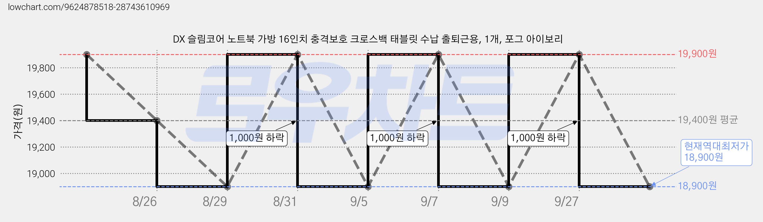 DX 슬림코어 노트북 가방 16인치 충격보호 크로스백 태블릿 수납 출퇴근용, 1개, 포그 아이보리 가격 변동 차트, 현재가 18,900원, 역대최저가