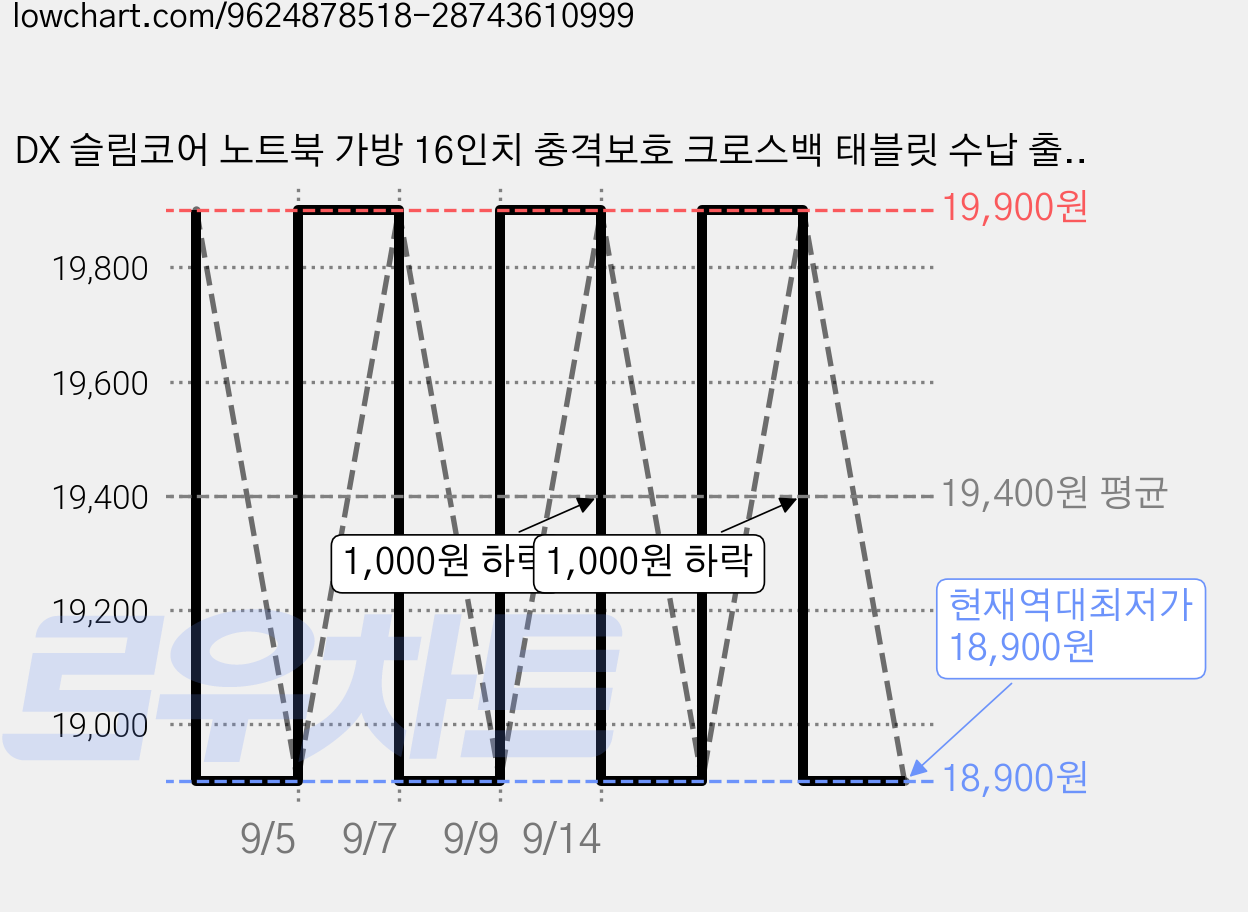 DX 슬림코어 노트북 가방 16인치 충격보호 크로스백 태블릿 수납 출퇴근용, 1개, 어반 블랙 가격 변동 차트, 현재가 18,900원, 역대최저가