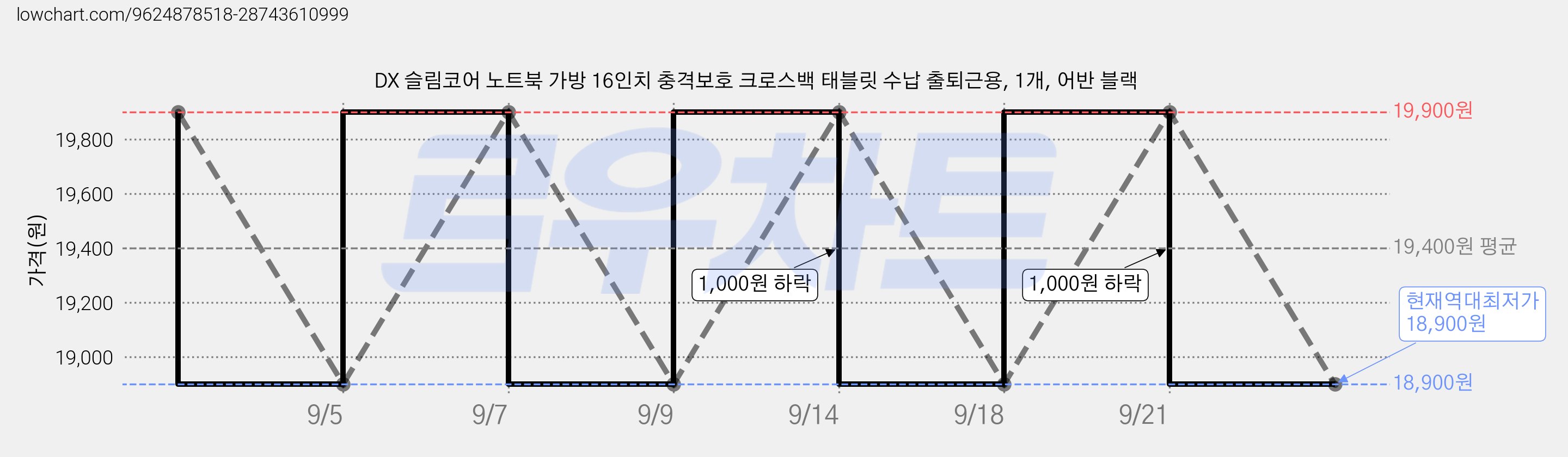 DX 슬림코어 노트북 가방 16인치 충격보호 크로스백 태블릿 수납 출퇴근용, 1개, 어반 블랙 가격 변동 차트, 현재가 18,900원, 역대최저가