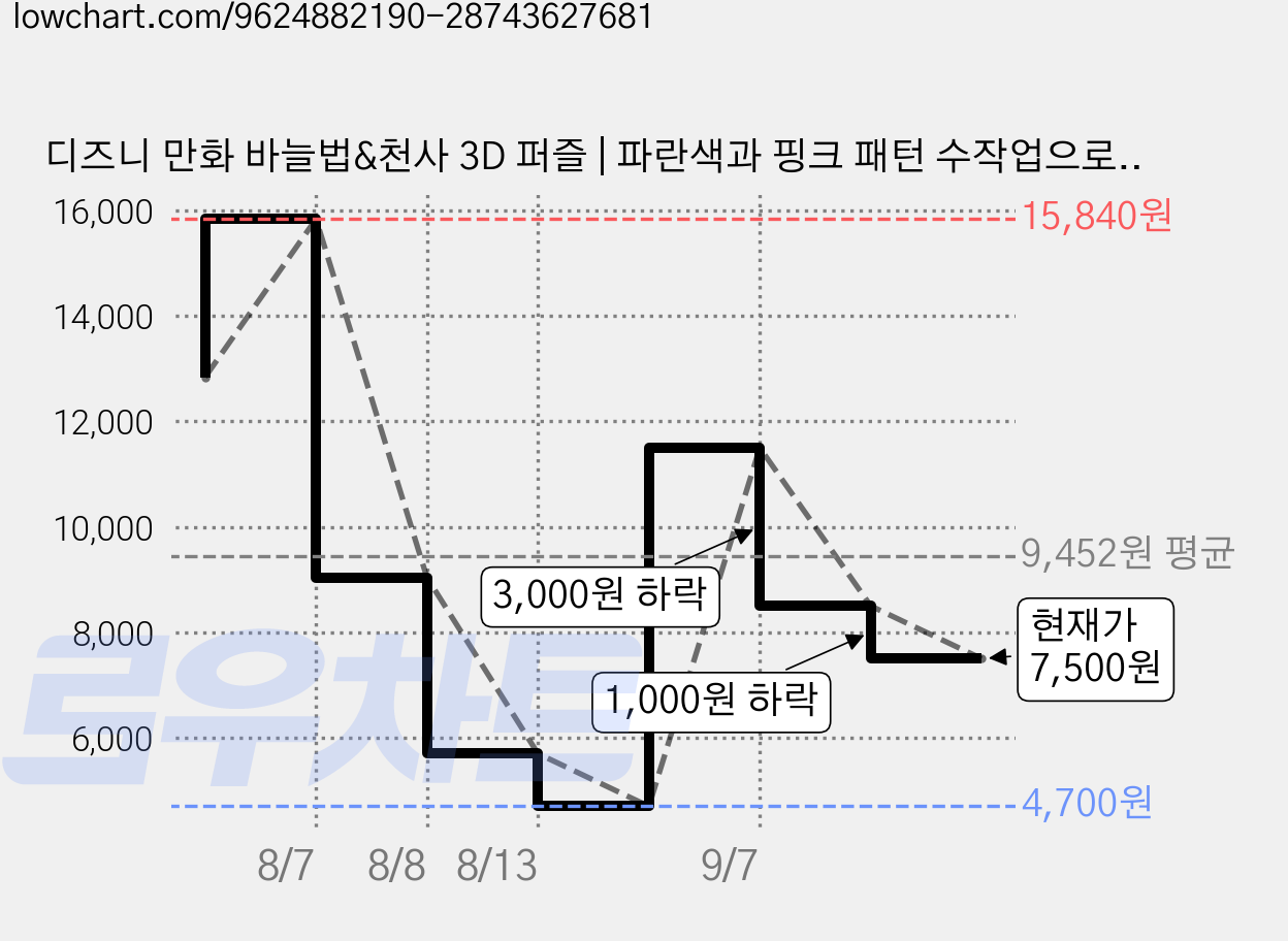 디즈니 만화 바늘법&천사 3D 퍼즐 | 파란색과 핑크 패턴 수작업으로 조립되어 파티 선물 명절 선물 침실 장식 학생 경품 크리스마스에 잘 어울립니다, A 가격 변동 차트, 현재가 7,500원, 관측 최저가 4,700원