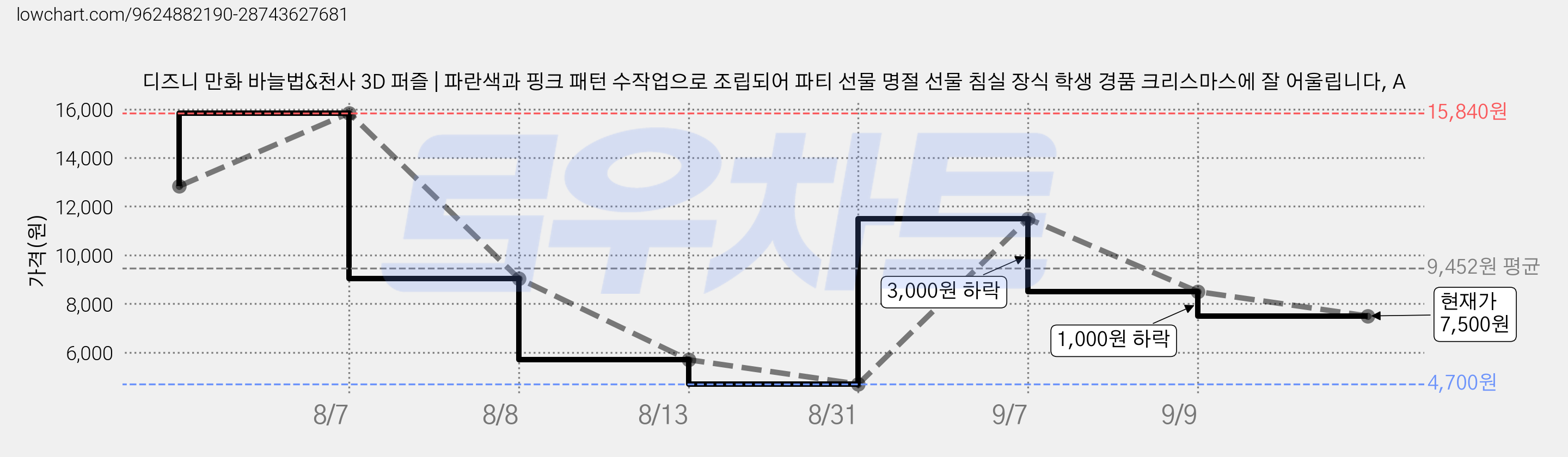 디즈니 만화 바늘법&천사 3D 퍼즐 | 파란색과 핑크 패턴 수작업으로 조립되어 파티 선물 명절 선물 침실 장식 학생 경품 크리스마스에 잘 어울립니다, A 가격 변동 차트, 현재가 7,500원, 관측 최저가 4,700원