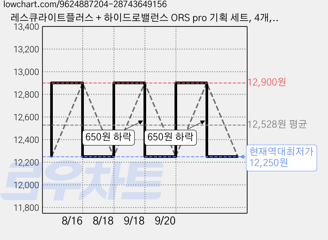 레스큐라이트플러스 + 하이드로밸런스 ORS pro 기획 세트, 4개, 100ml 가격 변동 차트, 현재가 12,250원, 역대최저가