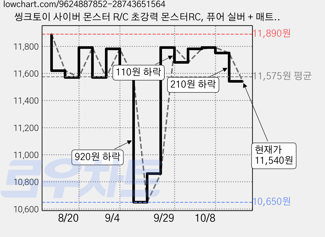 씽크토이 사이버 몬스터 R/C 초강력 몬스터RC, 퓨어 실버 + 매트 블랙, 1개 가격 변동 차트, 현재가 11,540원, 관측 최저가 10,650원