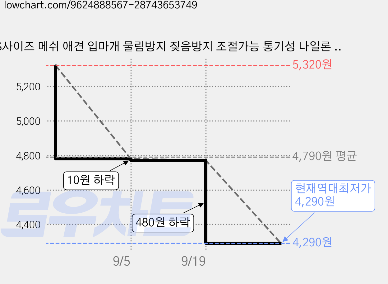 S사이즈 메쉬 애견 입마개 물림방지 짖음방지 조절가능 통기성 나일론 애견 입마개 강아지 마스크, 1개, 노란색 가격 변동 차트, 현재가 4,290원, 역대최저가