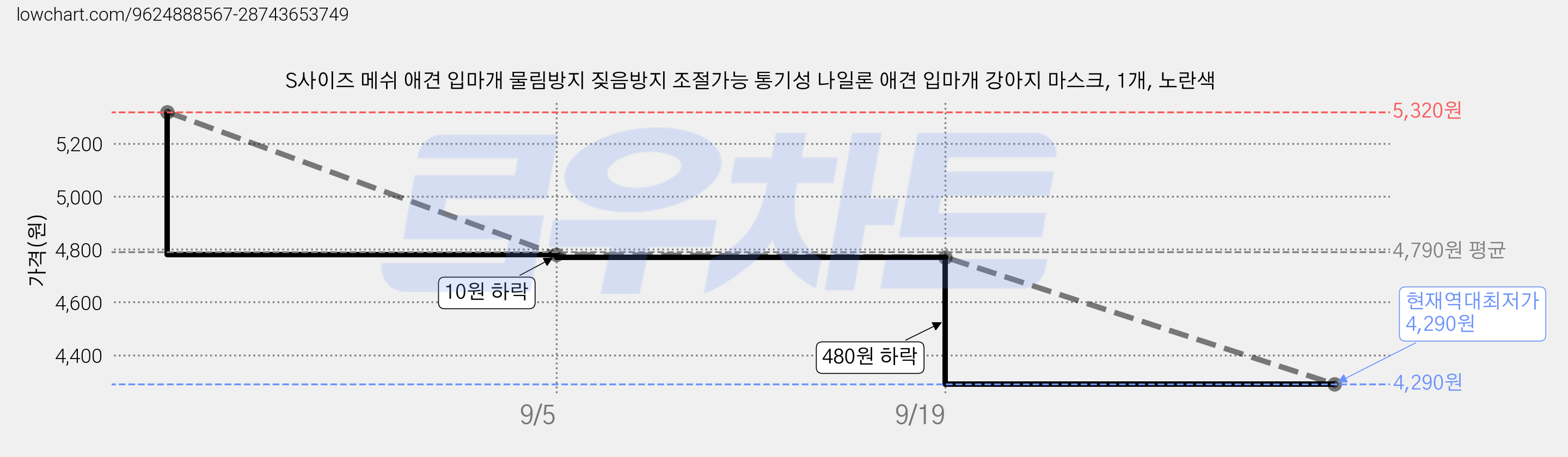 S사이즈 메쉬 애견 입마개 물림방지 짖음방지 조절가능 통기성 나일론 애견 입마개 강아지 마스크, 1개, 노란색 가격 변동 차트, 현재가 4,290원, 역대최저가