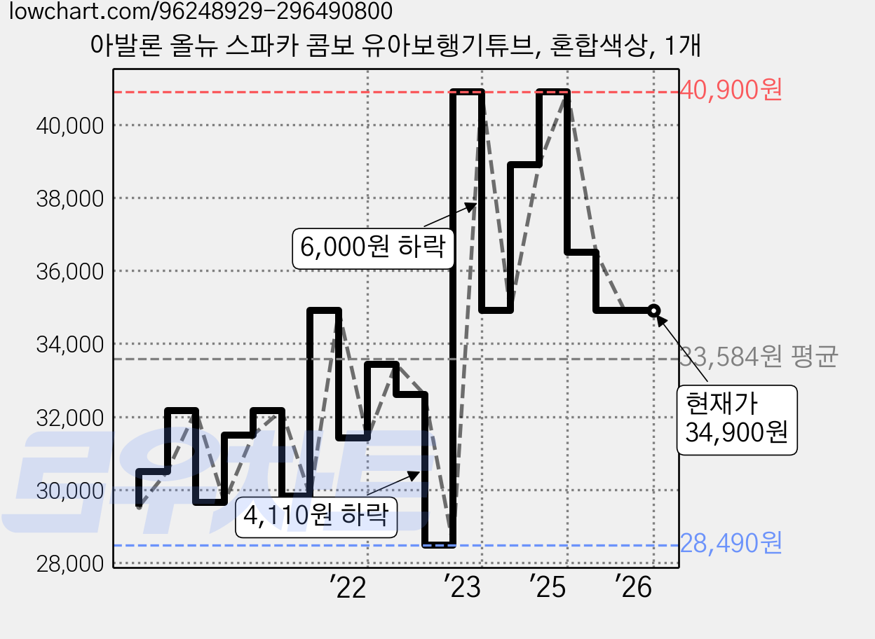 아발론 올뉴 스파카 콤보 유아보행기튜브, 혼합색상, 1개 가격 변동 차트, 현재가 34,900원, 관측 최저가 27,360원