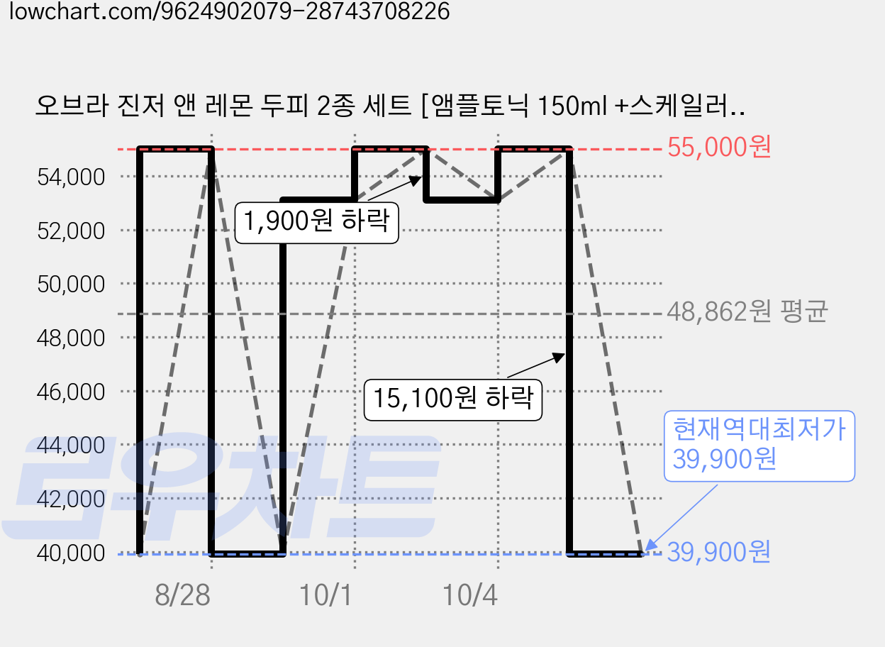 오브라 진저 앤 레몬 두피 2종 세트 [앰플토닉 150ml +스케일러 마스크150ml] 탈모증상완화 기능성 인증 앰플 두피관리 두피앰플 두피쿨링 쿨링스프레이 가격 변동 차트, 현재가 39,900원, 역대최저가
