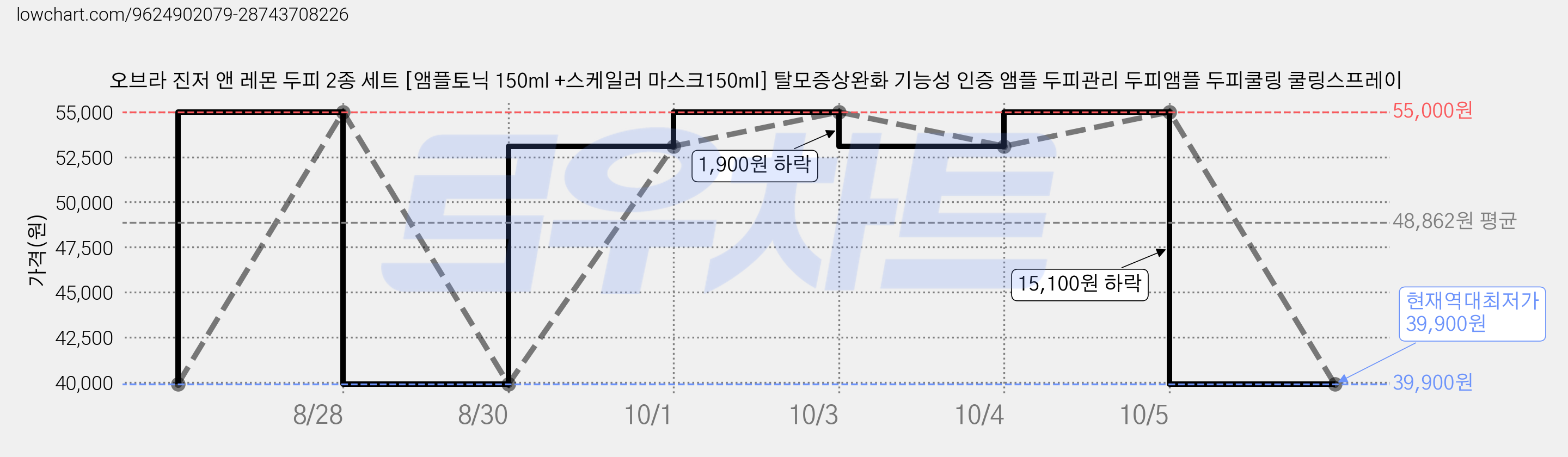 오브라 진저 앤 레몬 두피 2종 세트 [앰플토닉 150ml +스케일러 마스크150ml] 탈모증상완화 기능성 인증 앰플 두피관리 두피앰플 두피쿨링 쿨링스프레이 가격 변동 차트, 현재가 39,900원, 역대최저가