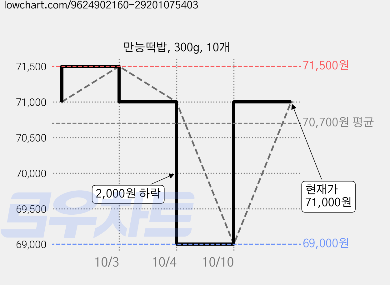 만능떡밥, 300g, 10개 가격 변동 차트, 현재가 71,000원, 관측 최저가 69,000원