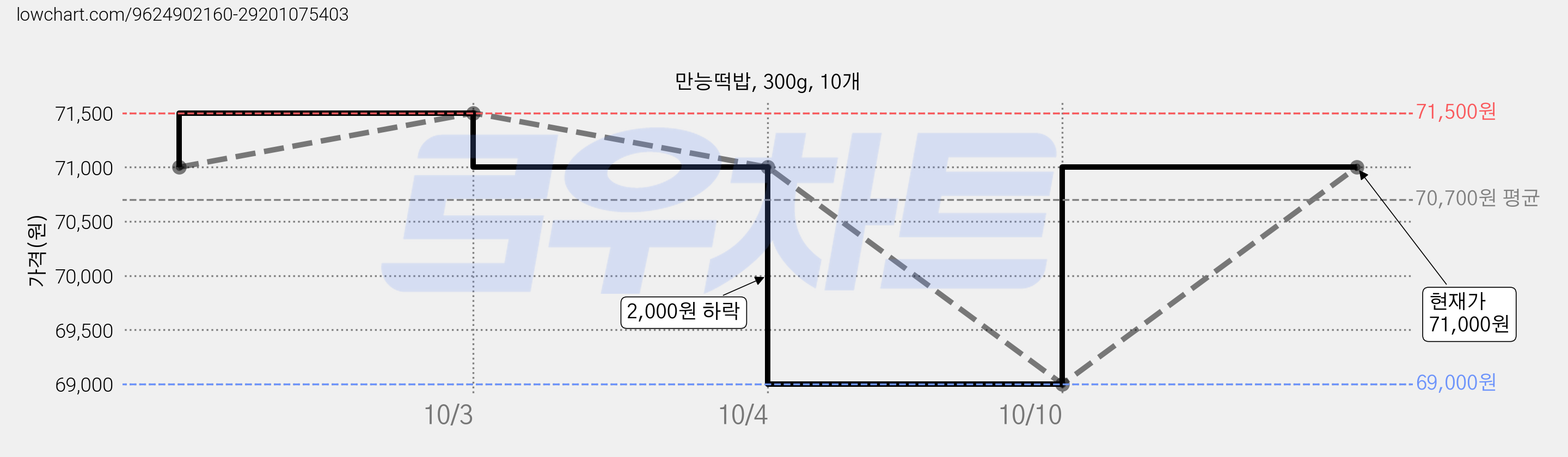 만능떡밥, 300g, 10개 가격 변동 차트, 현재가 71,000원, 관측 최저가 69,000원