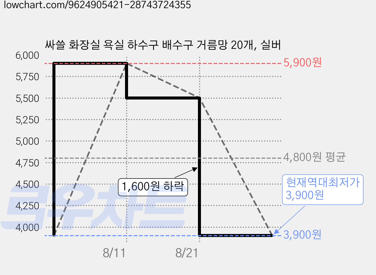 싸쓸 화장실 욕실 하수구 배수구 거름망 20개, 실버 가격 변동 차트, 현재가 3,900원, 역대최저가