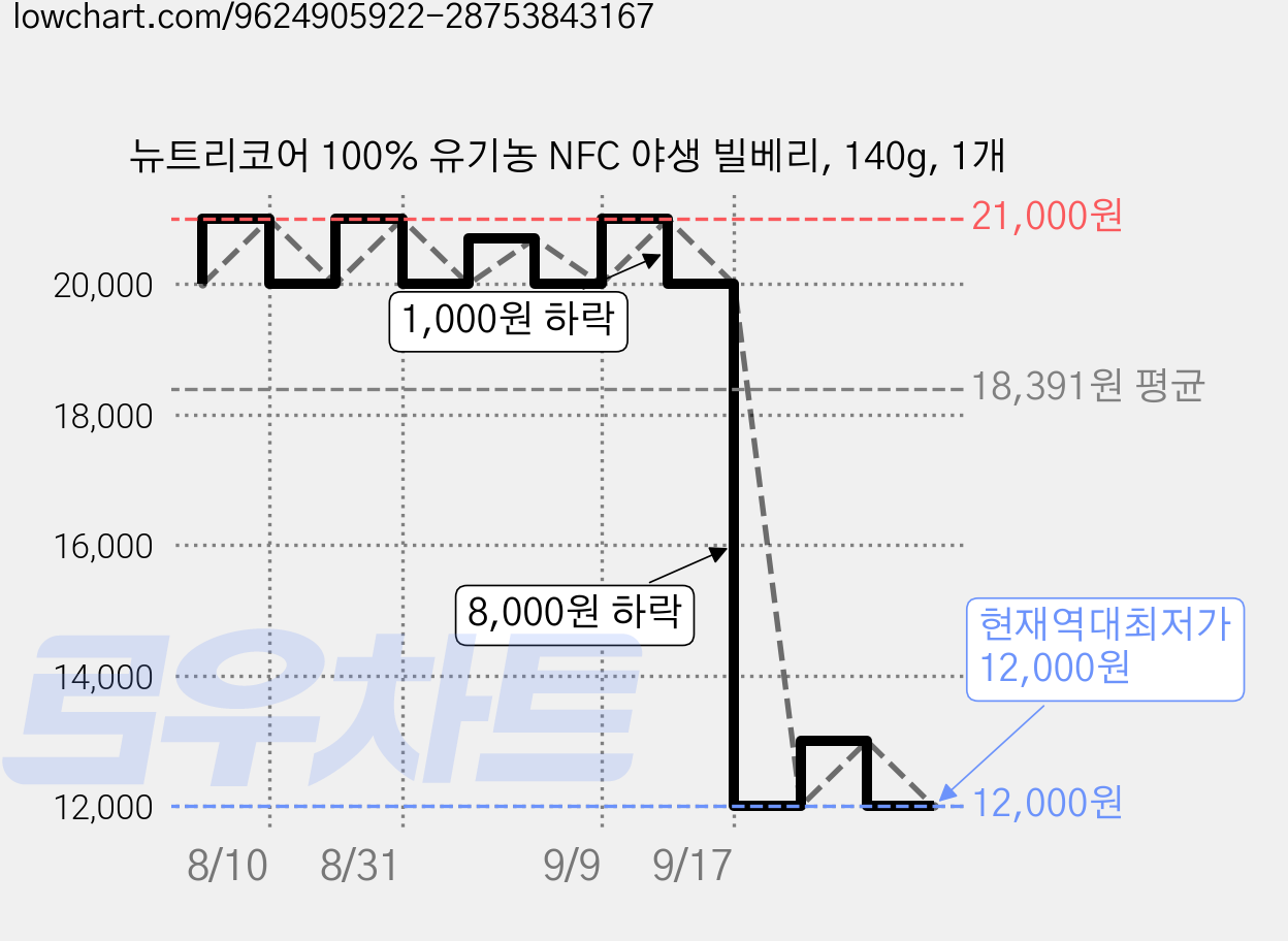 뉴트리코어 100% 유기농 NFC 야생 빌베리, 140g, 1개 가격 변동 차트, 현재가 12,000원, 역대최저가