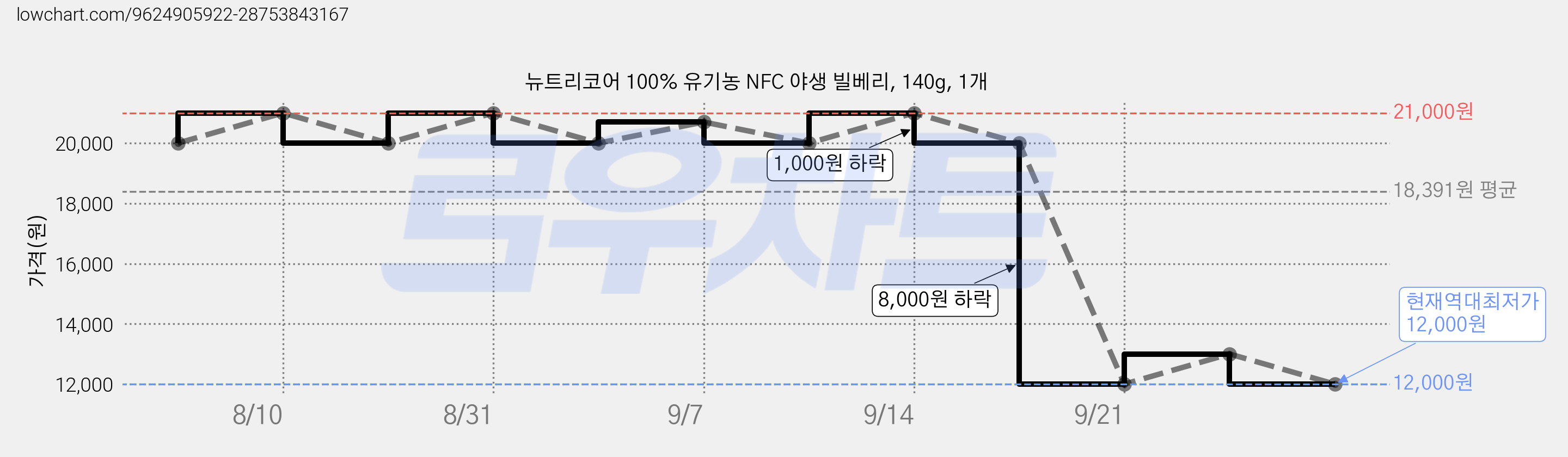 뉴트리코어 100% 유기농 NFC 야생 빌베리, 140g, 1개 가격 변동 차트, 현재가 12,000원, 역대최저가
